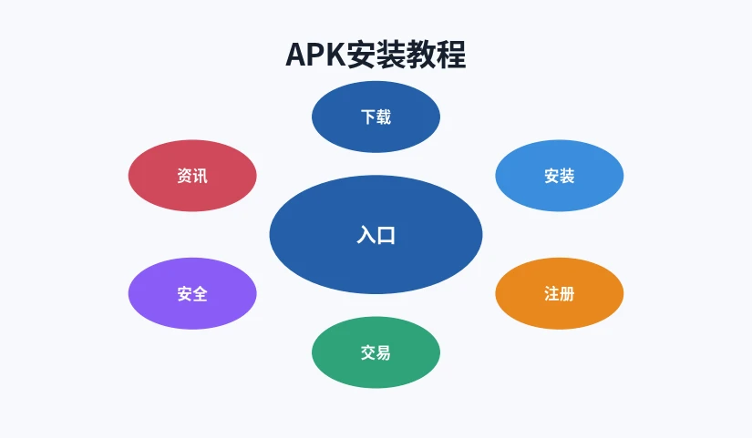 安卓APK安装与校验流程示意图